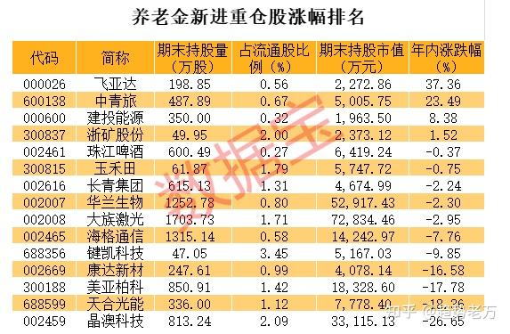 养老金一季度现身5只科创板股