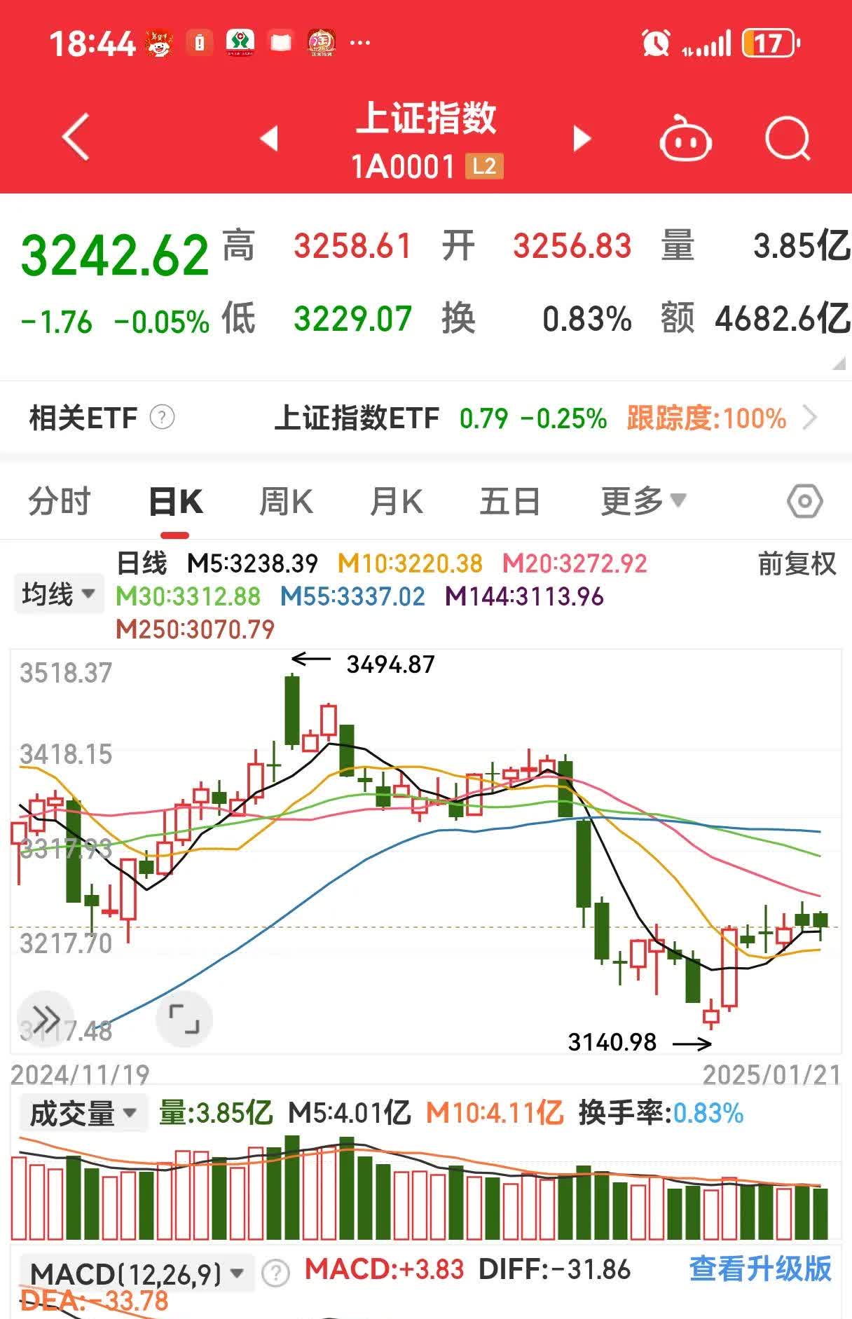 今日223只个股突破半年线