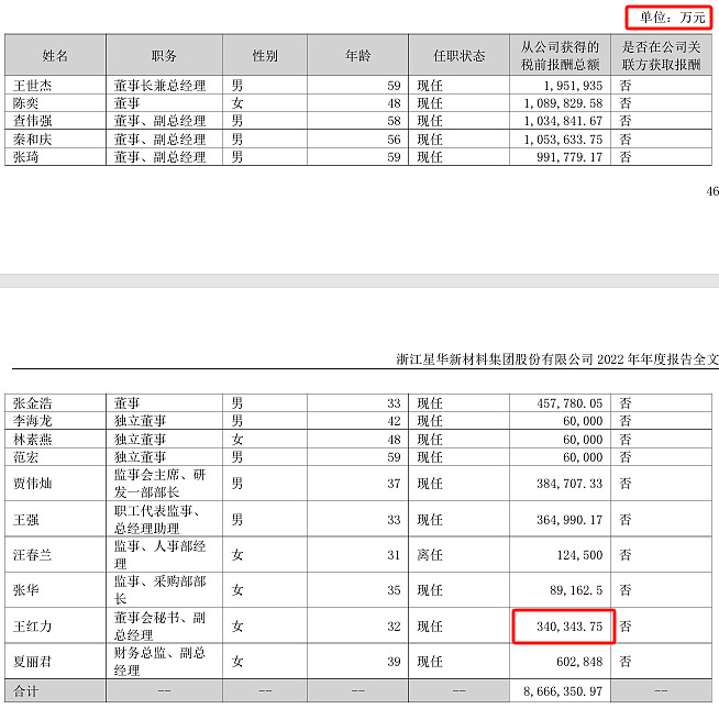山外山2024年净利7089万减少64%：董秘喻上玲薪酬54万涨薪4万