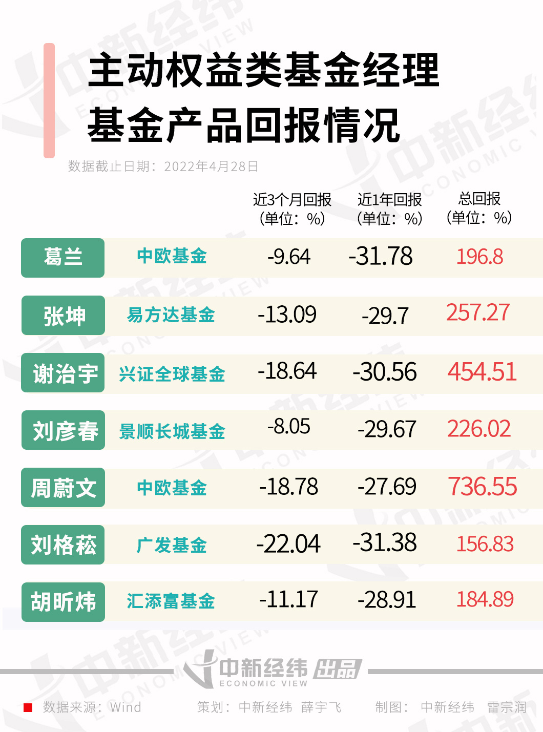 张坤、史博、吴远怡，最新操作曝光