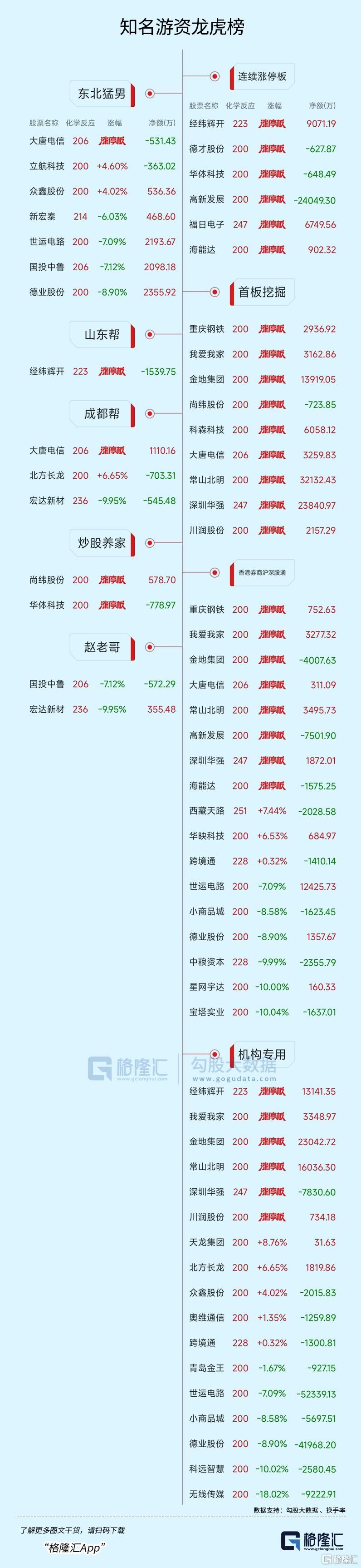 华泰股份龙虎榜：营业部净买入5555.72万元
