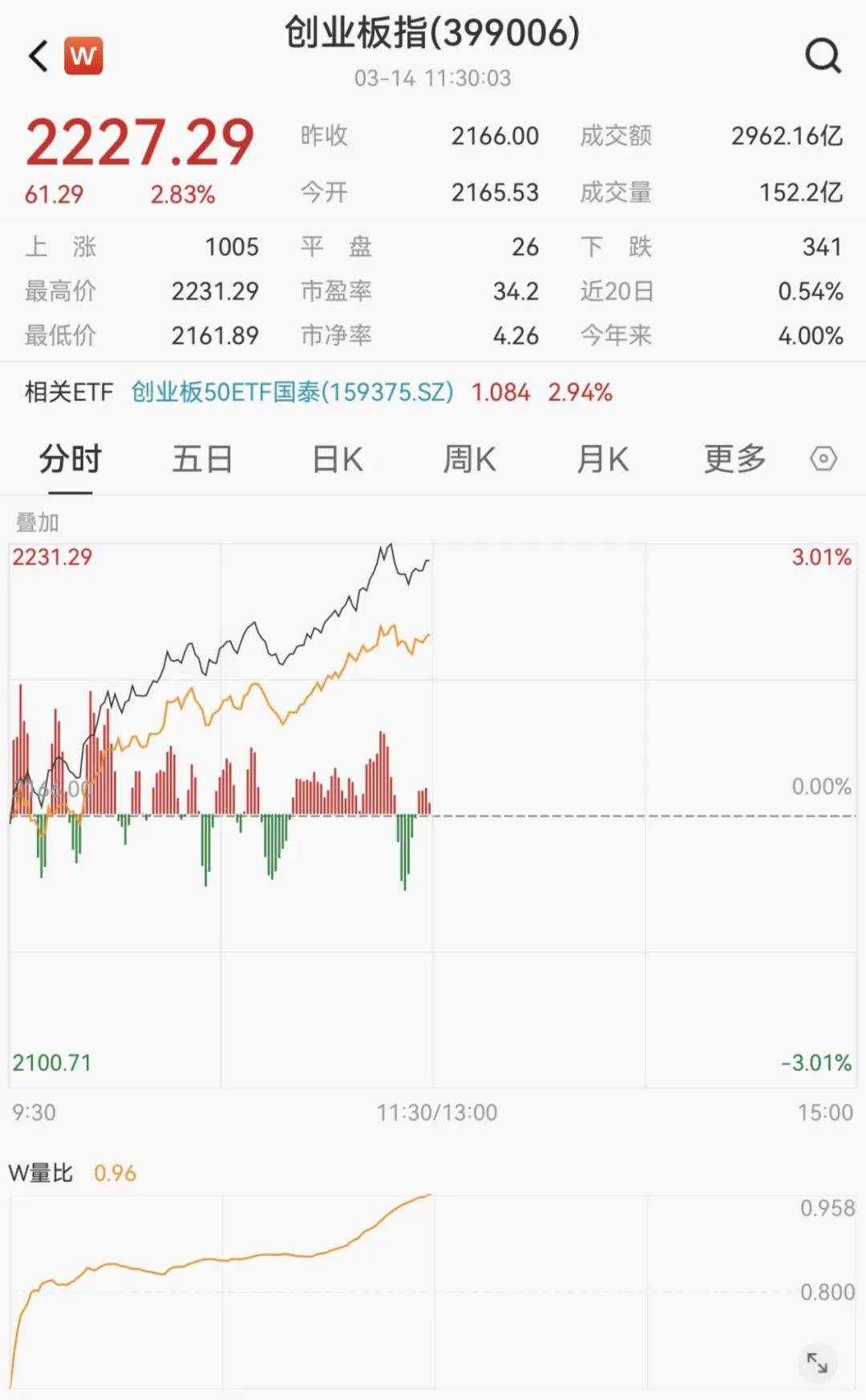 昨夜，全线大涨！金价，剧烈波动！