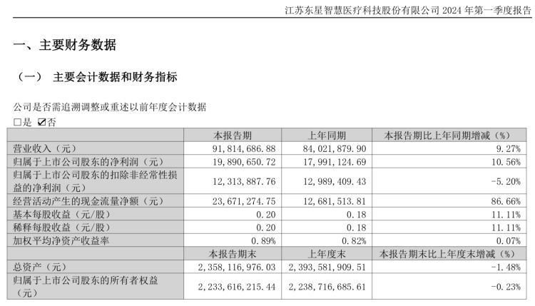 苏垦农发（601952）2024年年报简析：净利润减10.56%，盈利能力上升