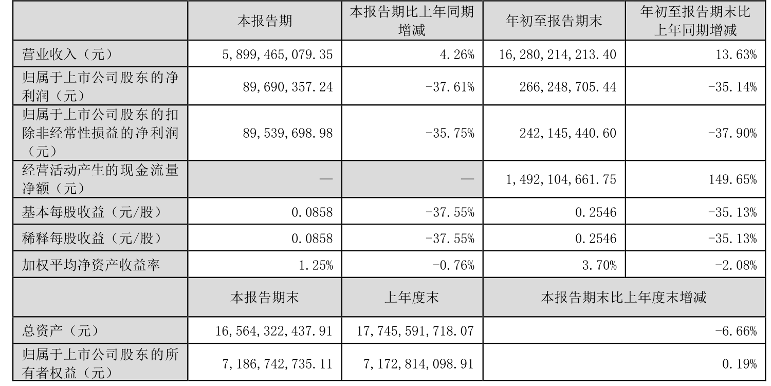 康恩贝：2024年净利润同比增长5.21% 拟10派1.5元