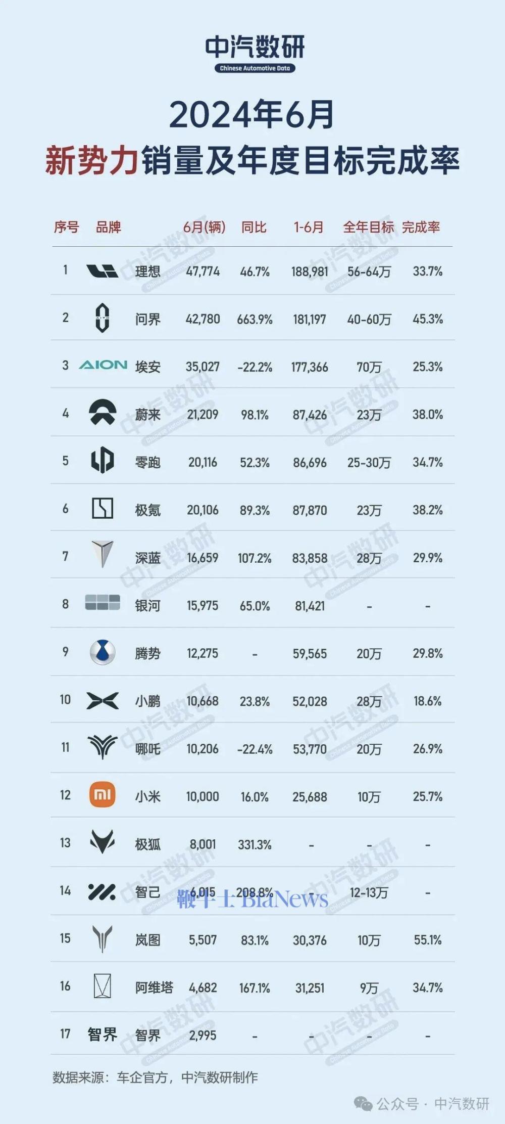 再回应“抛弃华为”传闻 阿维塔称其新车型为“华为最美轿车”