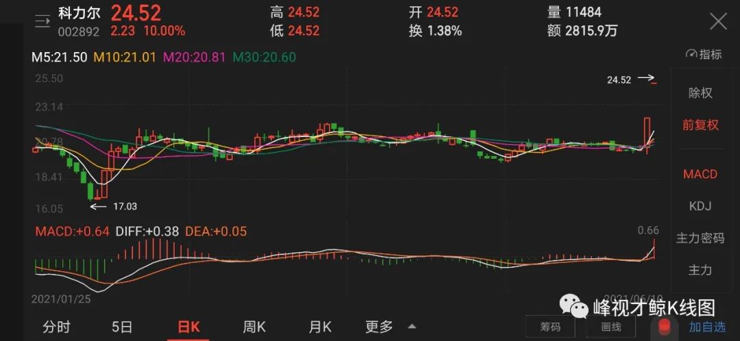 科力尔拟10转增2派0.5元（含税）