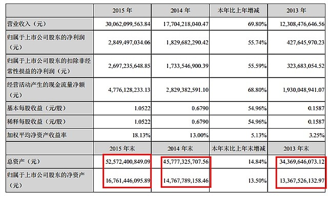 3570家公司公布年报 386家业绩增幅翻倍
