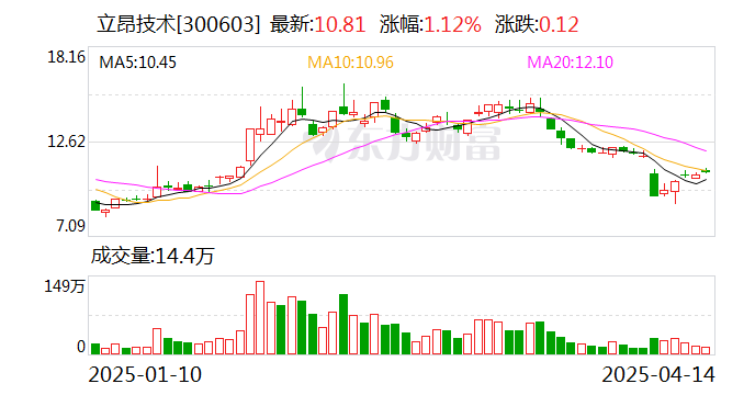 博云新材：截止2025年4月18日，公司的投资者户数为50119户