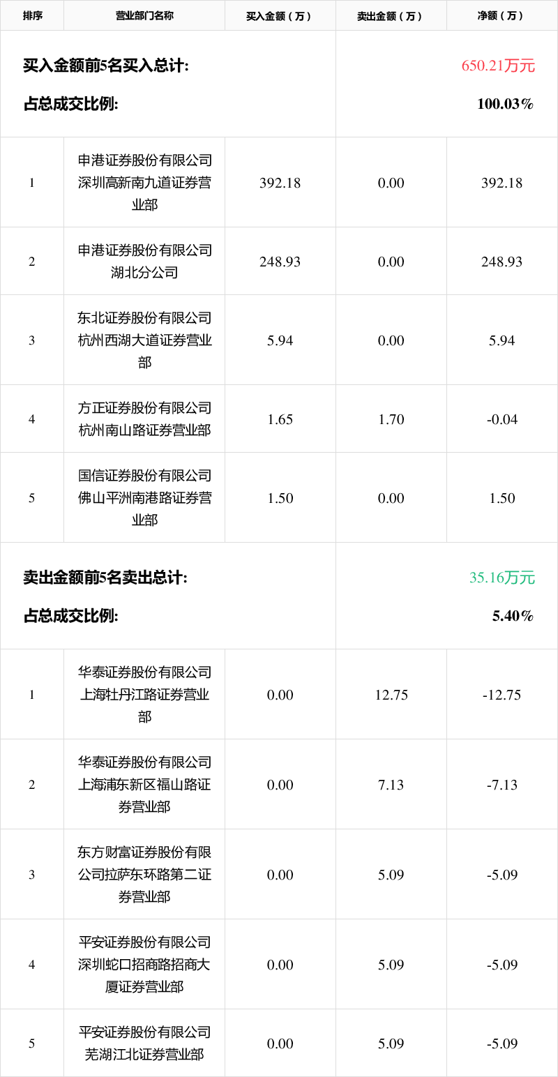 和展能源4月25日龙虎榜数据