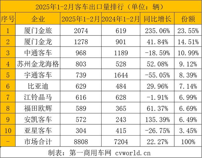 中通客车：拟1亿元―2亿元回购公司股份 一季度净利润同比增长80.52%