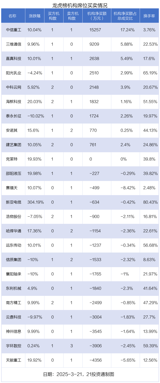 C众捷首日获机构净卖出302.16万元