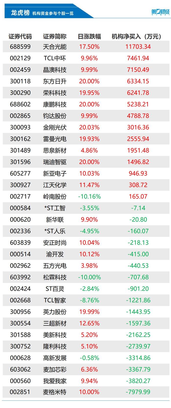 C众捷首日获机构净卖出302.16万元