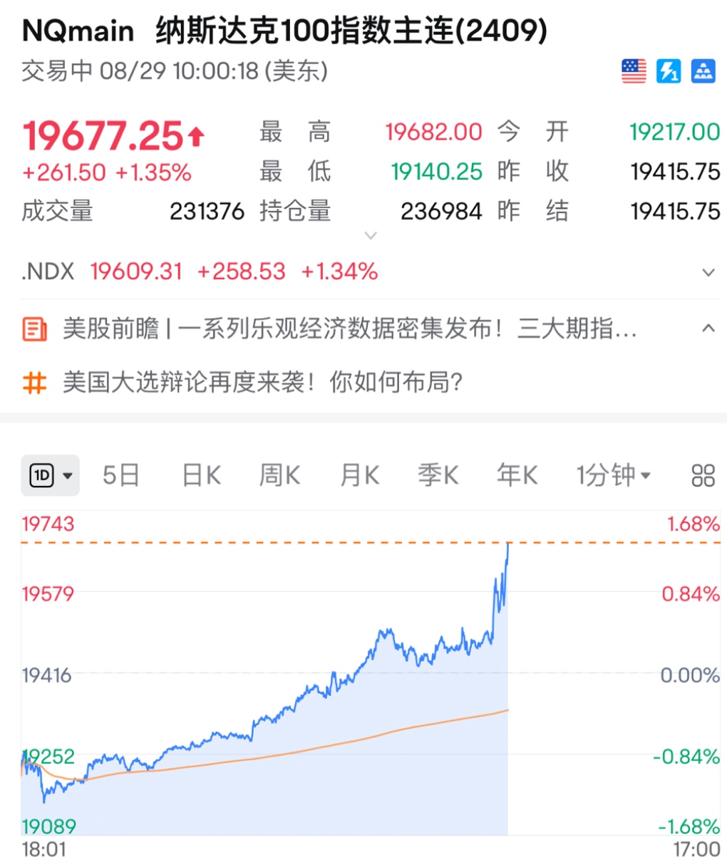 4只纳斯达克100指数ETF成交放量，成交额环比均增加超亿元