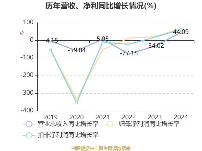 传智教育2024年营收2.46亿元，同比下降54.0%