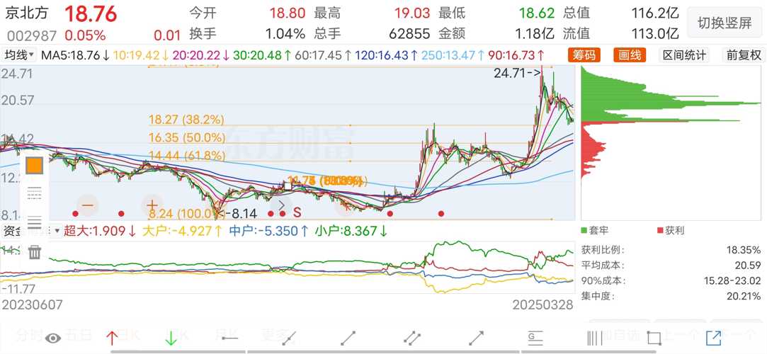 京北方（002987）2025年一季报简析：增收不增利，公司应收账款体量较大