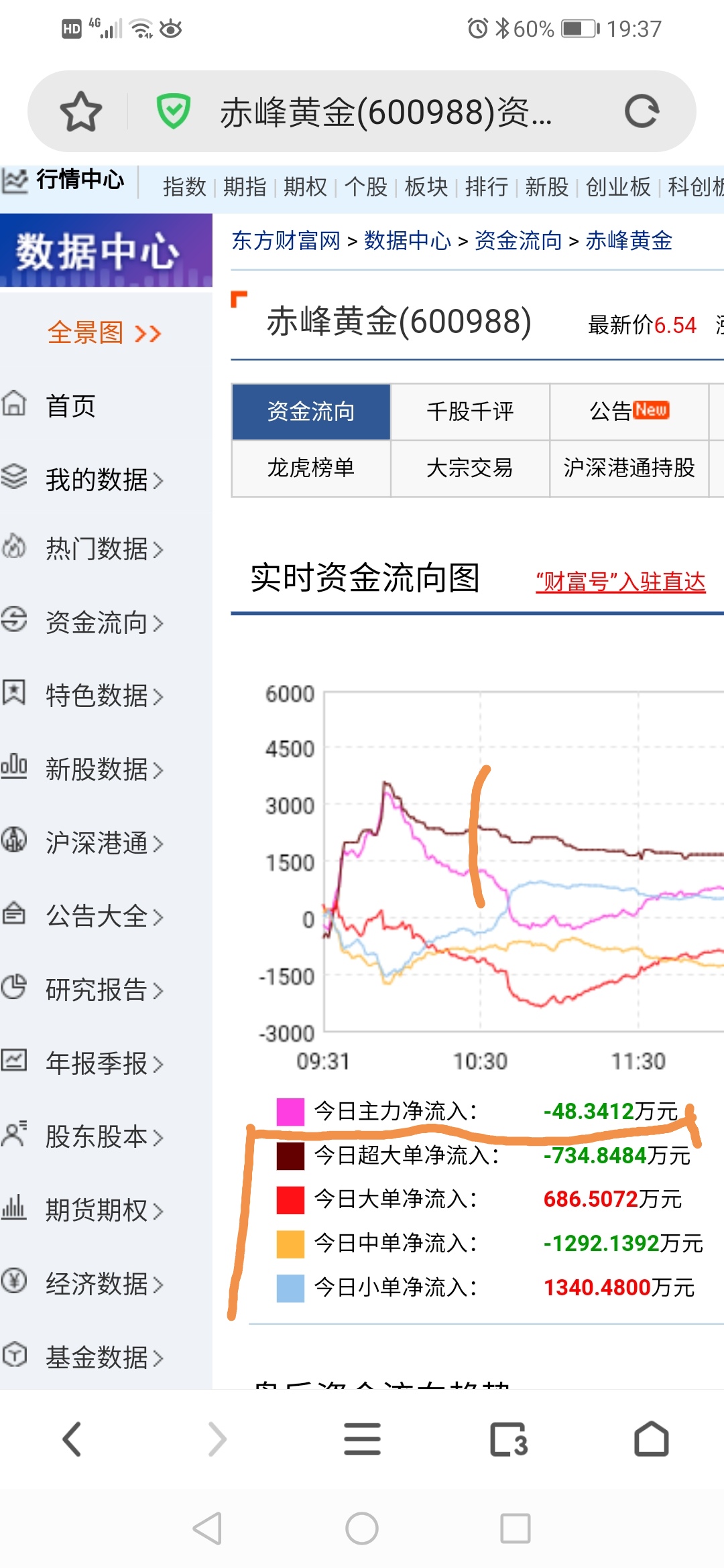 赤峰黄金获南向资金连续7天净买入