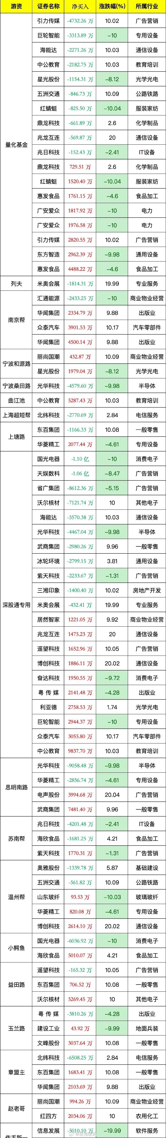 深股通本周现身17只个股龙虎榜