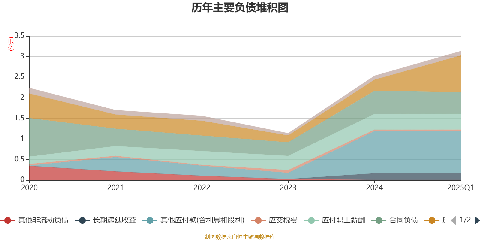神农种业（300189）2025年一季报简析：亏损收窄，盈利能力上升