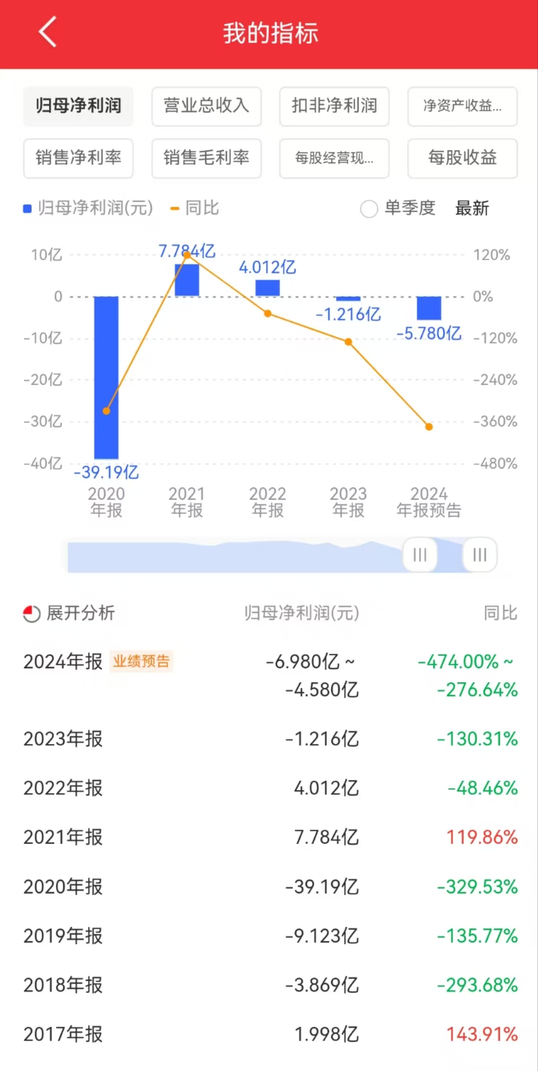 ST朗源（300175）2025年一季报简析：净利润减154.92%，三费占比上升明显
