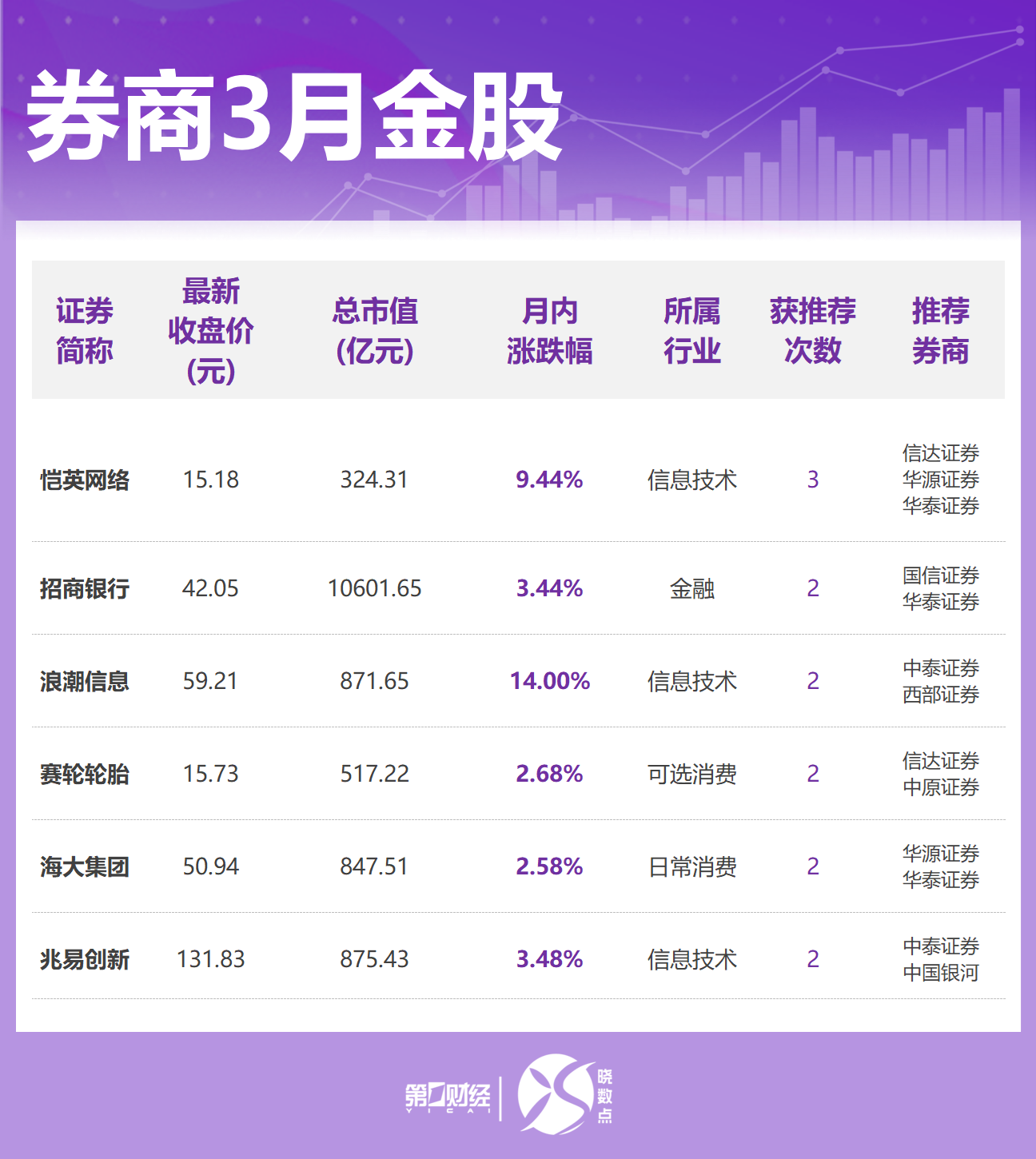 上市券商一季报亮眼 自营与经纪业务驱动业绩高增长