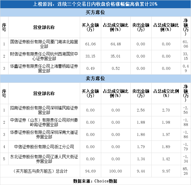 新锦动力龙虎榜数据（4月28日）