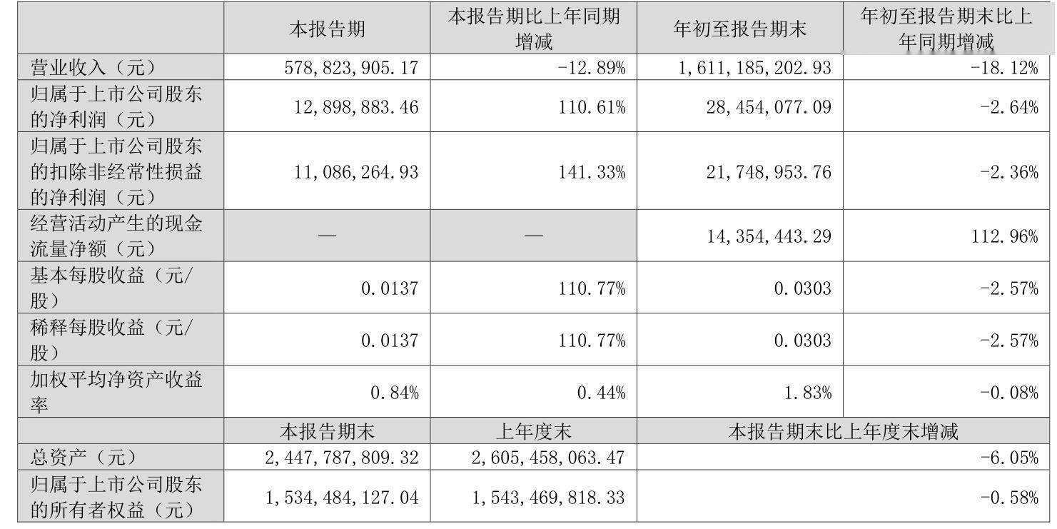 三一重能2024年营收增长近20% 实现归母净利润18.12亿元