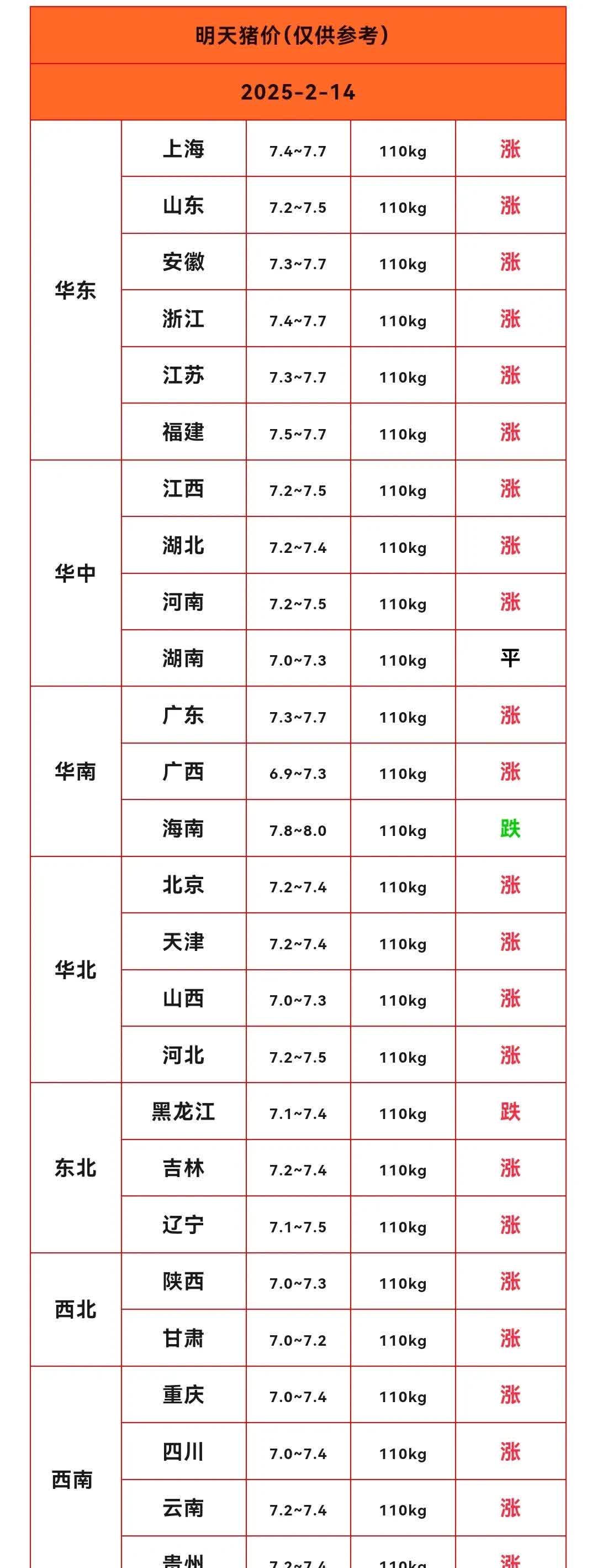 农业农村部：全国农产品批发市场猪肉平均价格为20.99元/公斤 较昨日升0.4%