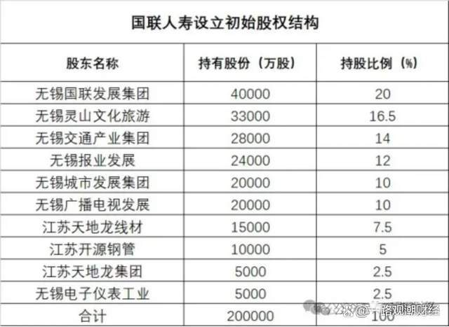国联人寿：拟新增注册资本约超25亿元