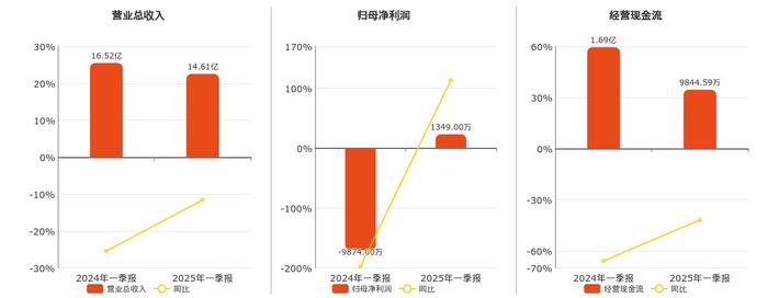 今飞凯达(002863.SZ)：一季度净利润2535.59万元 同比下降0.33%