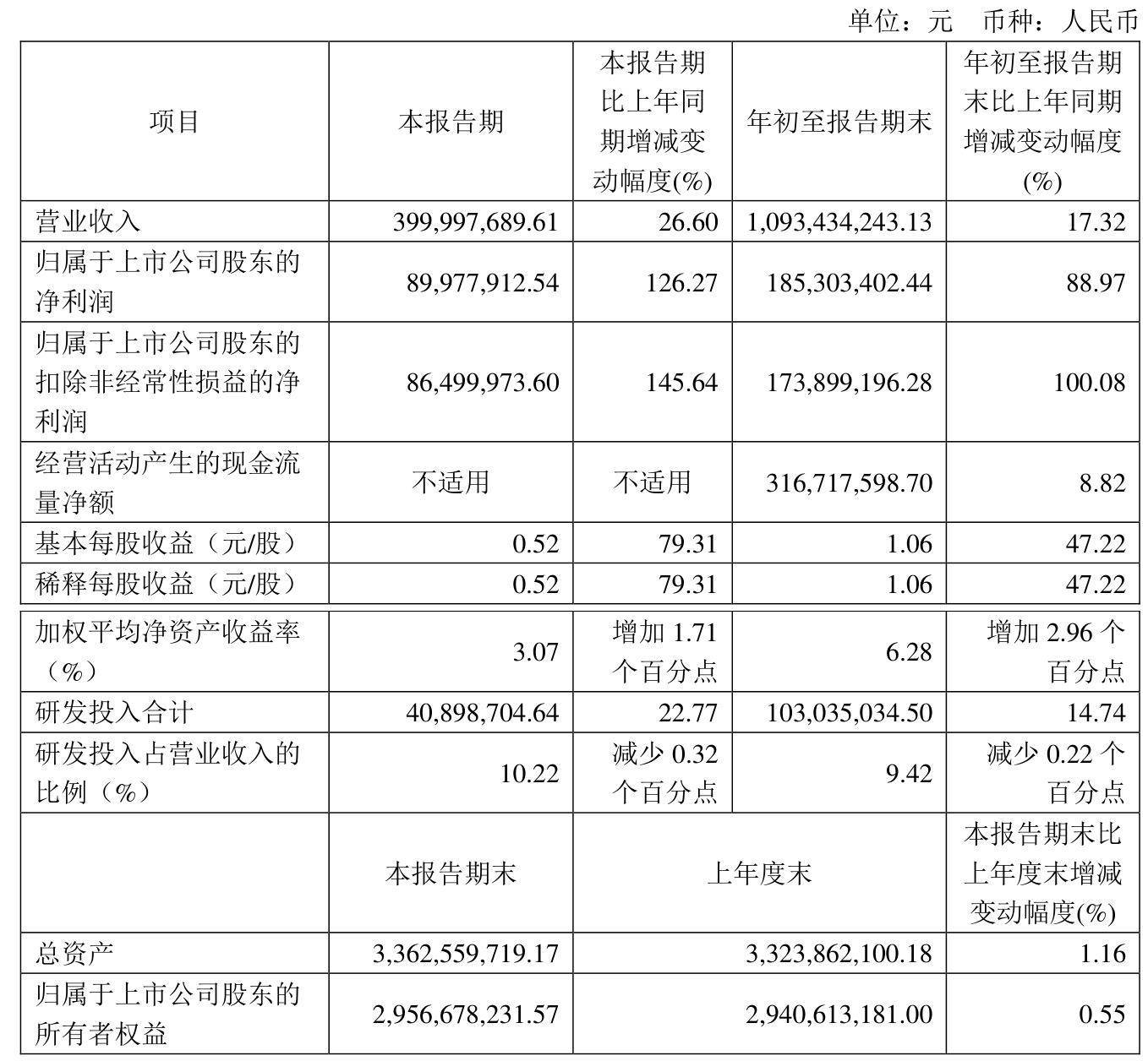 祥源新材(300980)2025年一季报简析:营收净利润同比双双增长,应收账款上升