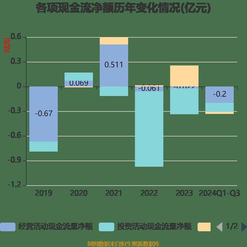 *ST恒宇（300965）2025年一季报简析：增收不增利，应收账款上升