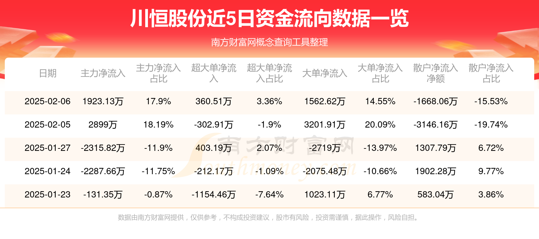 恒帅股份（300969）2025年一季报简析：净利润减35.48%，公司应收账款体量较大