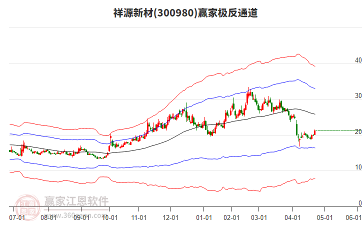 祥源新材(300980)2025年一季报简析:营收净利润同比双双增长,应收账款上升
