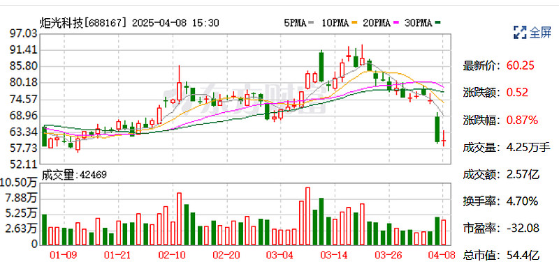 *ST导航(688282.SH):4月公司未进行回购