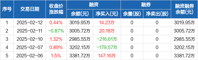 上纬新材（688585）2025年一季报简析：营收净利润同比双双增长，盈利能力上升