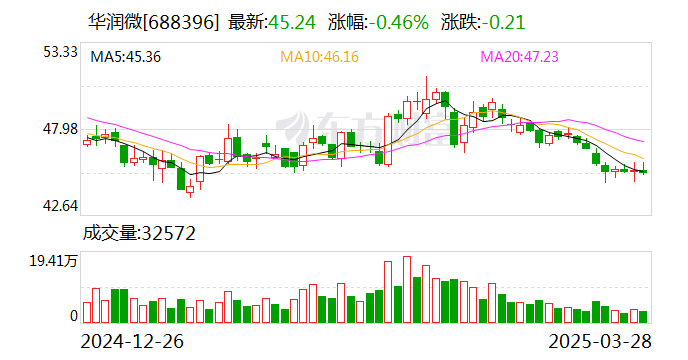 华润微（688396）2025年一季报简析：营收净利润同比双双增长，公司应收账款体量较大