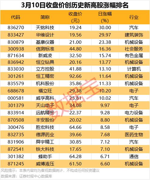 今日98只个股涨停 主要集中在汽车、机械设备等行业