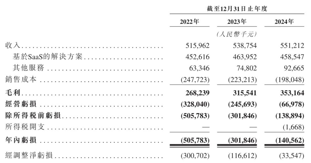 云从科技（688327）2025年一季报简析：亏损收窄，非主营业务营收占比较大