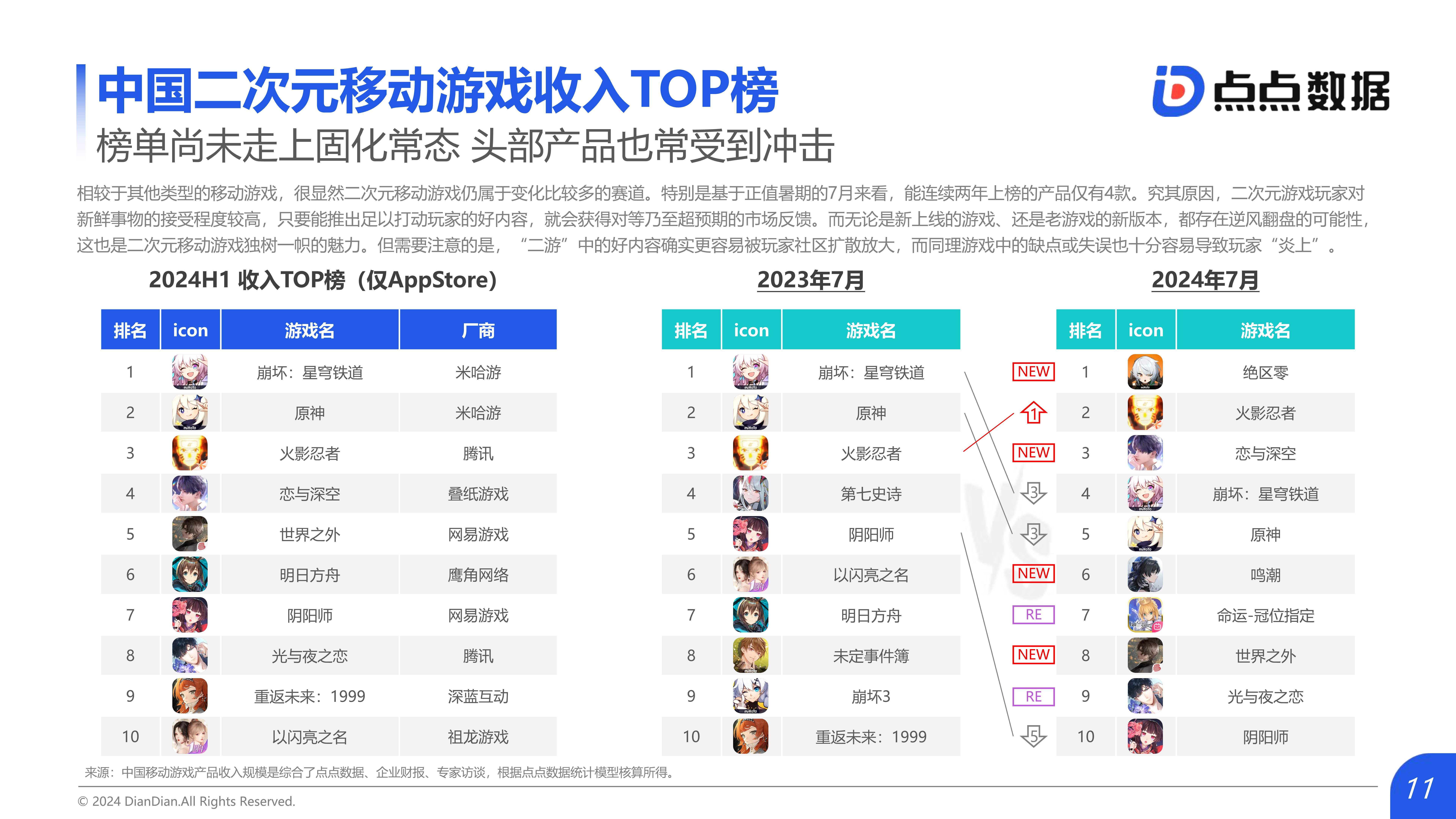 中国音数协游戏工委：一季度中国游戏市场收入同比增长17.99%