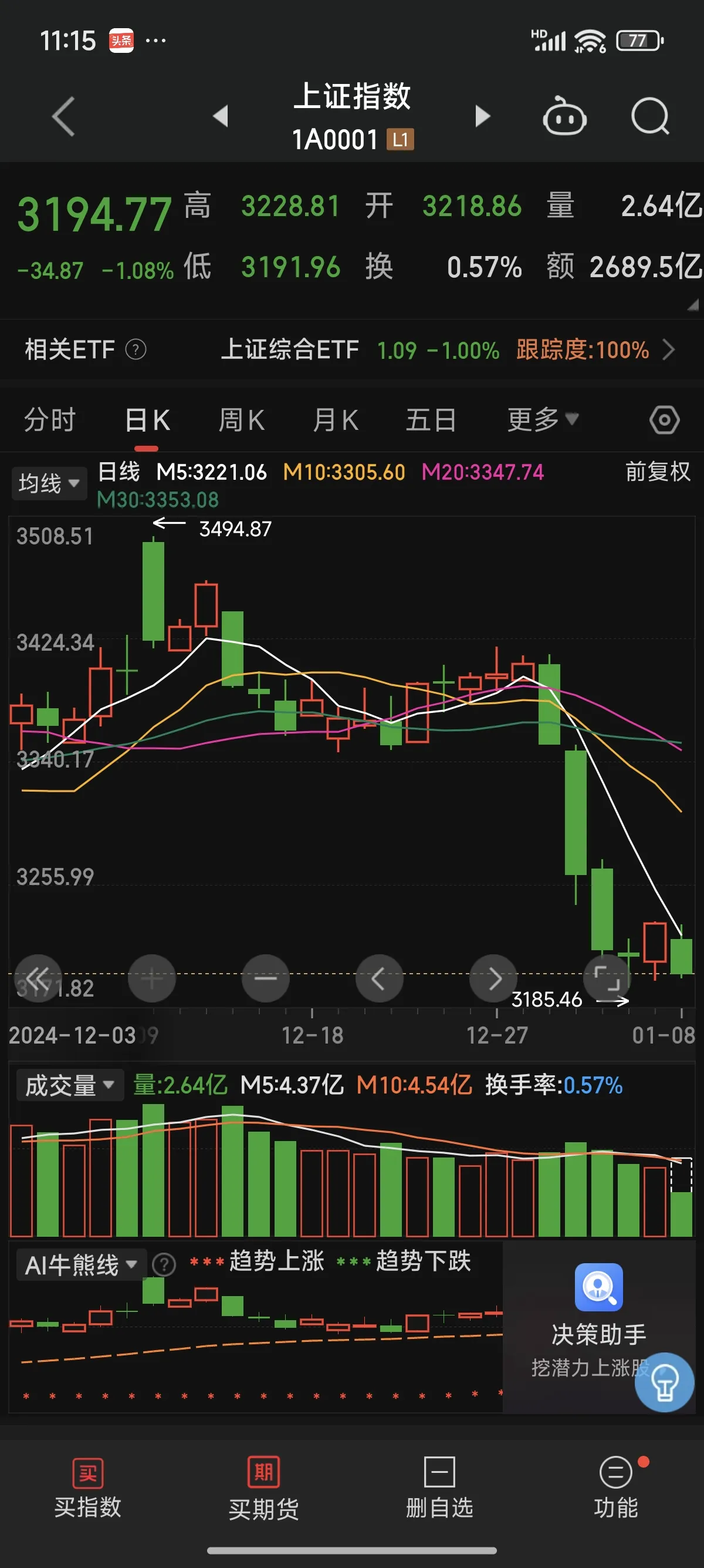 今日203只个股突破半年线