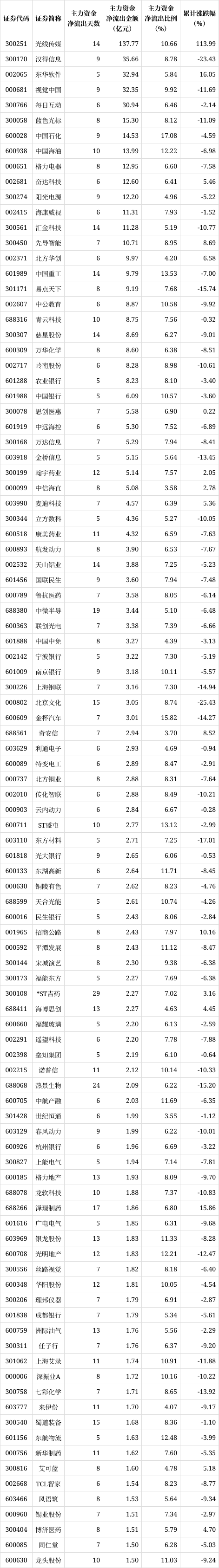 解密主力资金出逃股 连续5日净流出442股