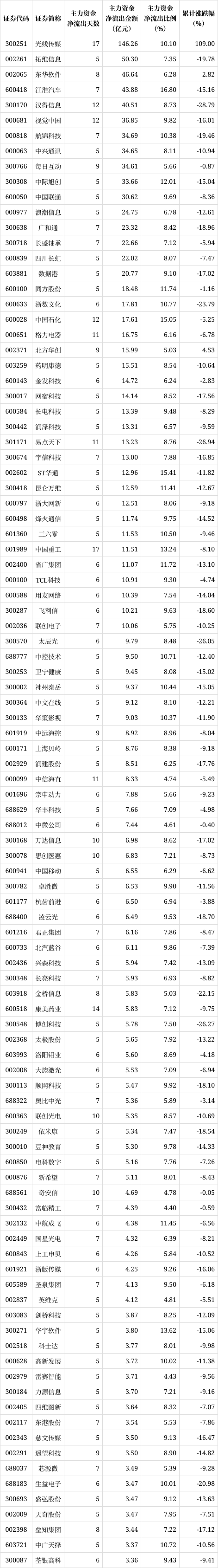 解密主力资金出逃股 连续5日净流出442股
