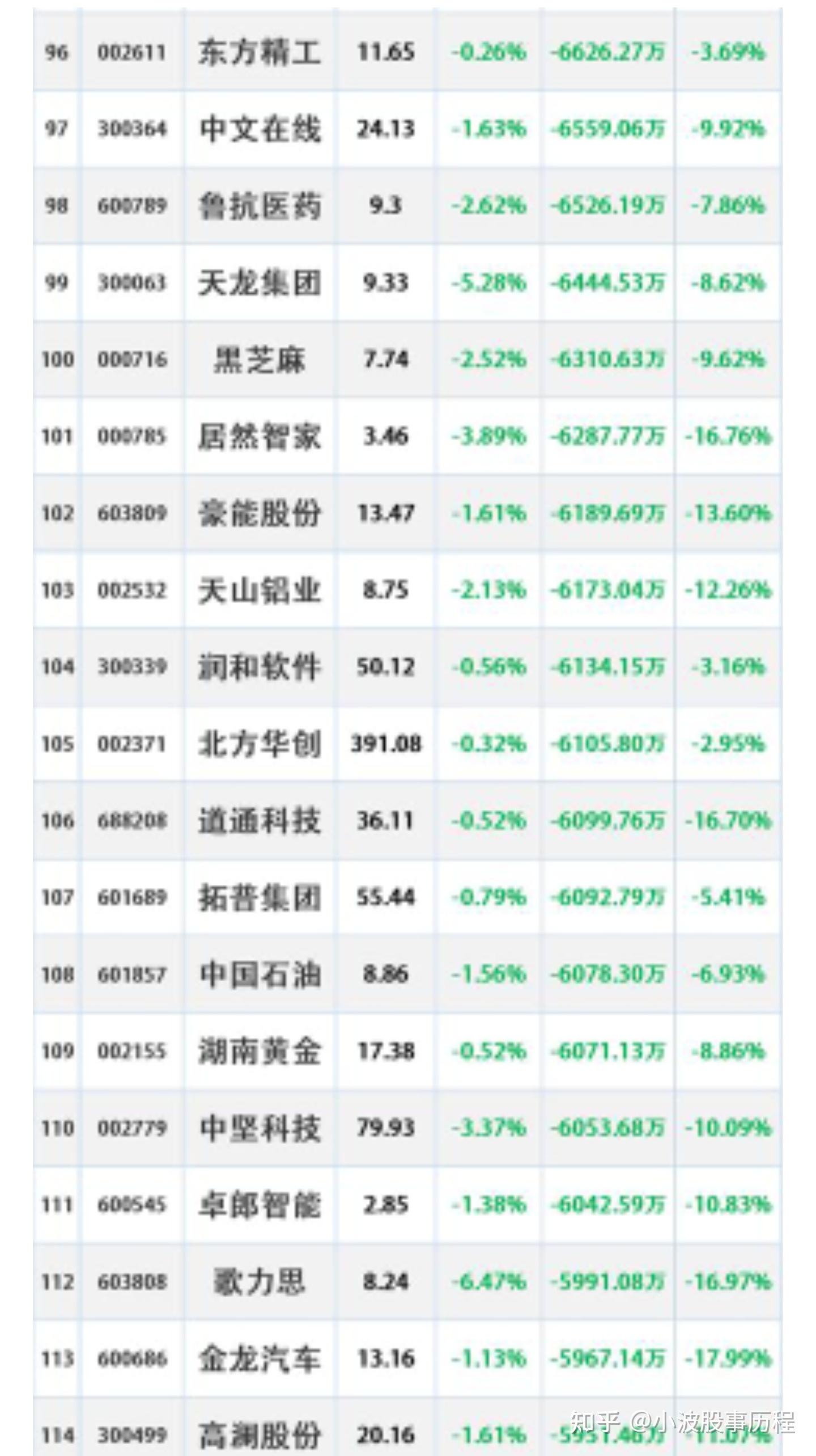 解密主力资金出逃股 连续5日净流出442股