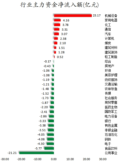 人形机器人概念涨3.19%,主力资金净流入132股