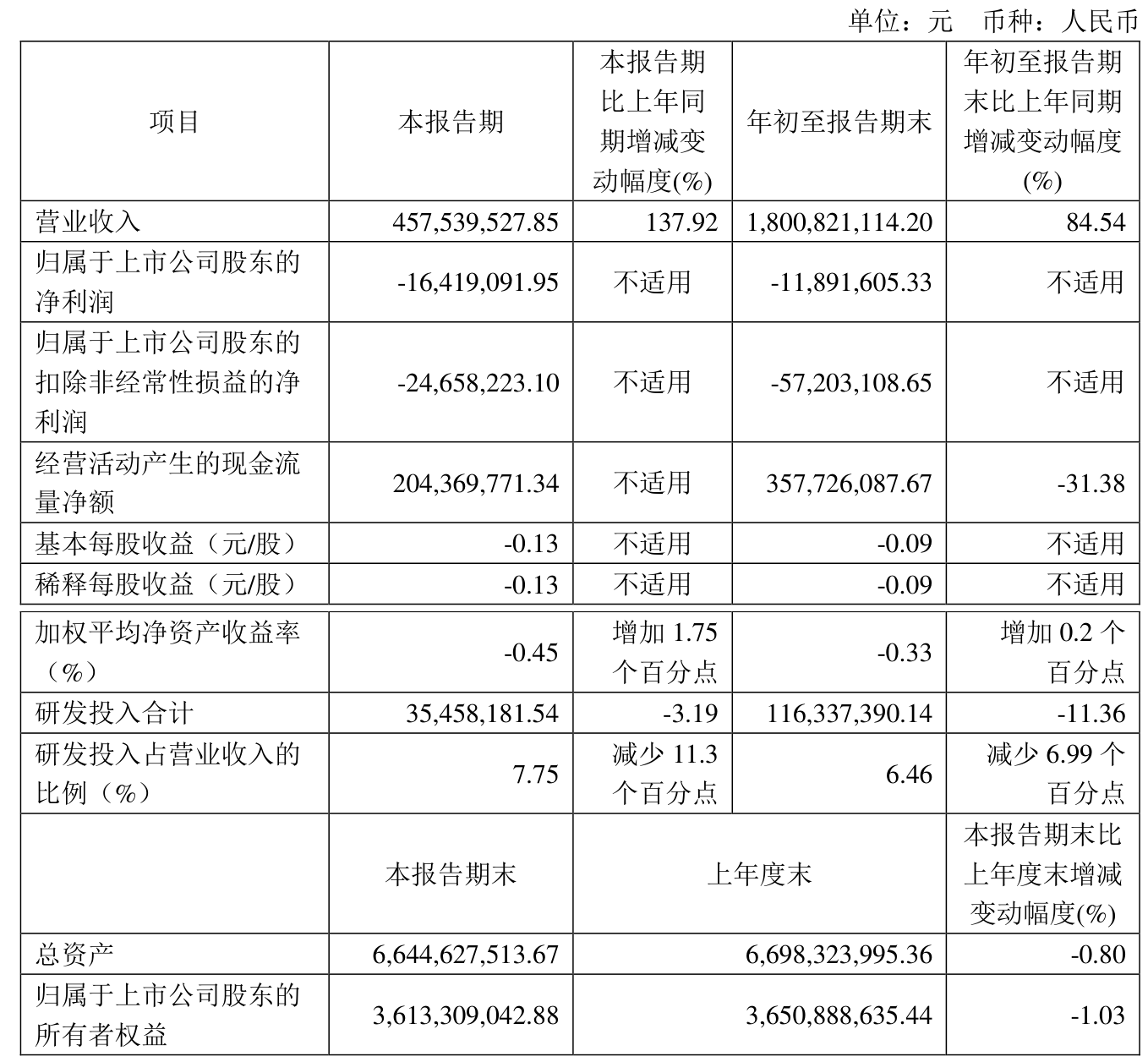 中科海讯（300810）2025年一季报简析：净利润减83.9%，公司应收账款体量较大
