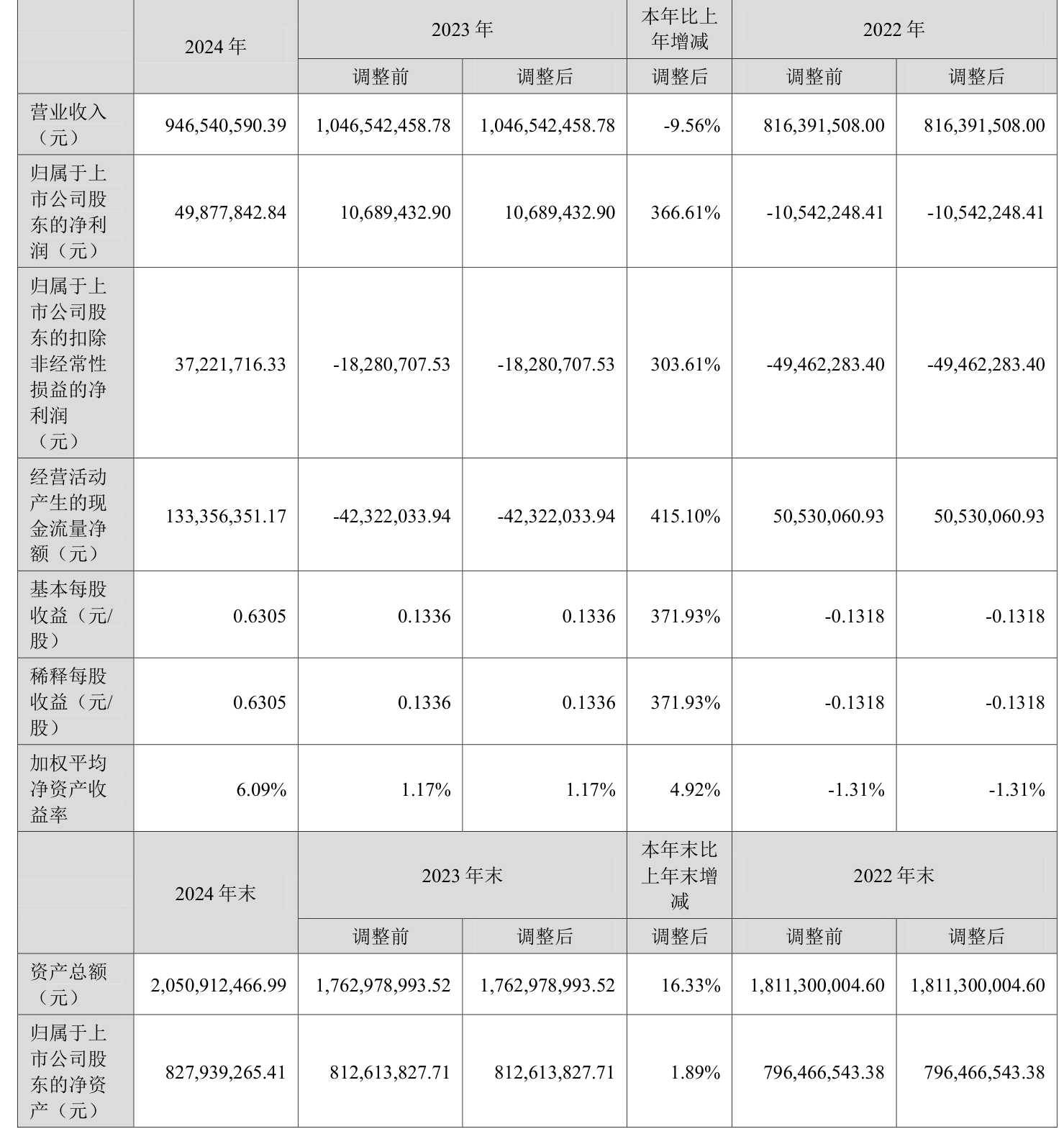 艾可蓝（300816）2025年一季报简析：营收净利润同比双双增长，盈利能力上升