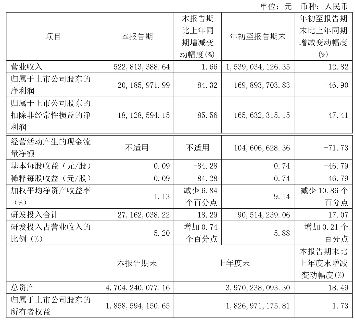 恒信东方（300081）2025年一季报简析：净利润减11.32%，存货明显上升