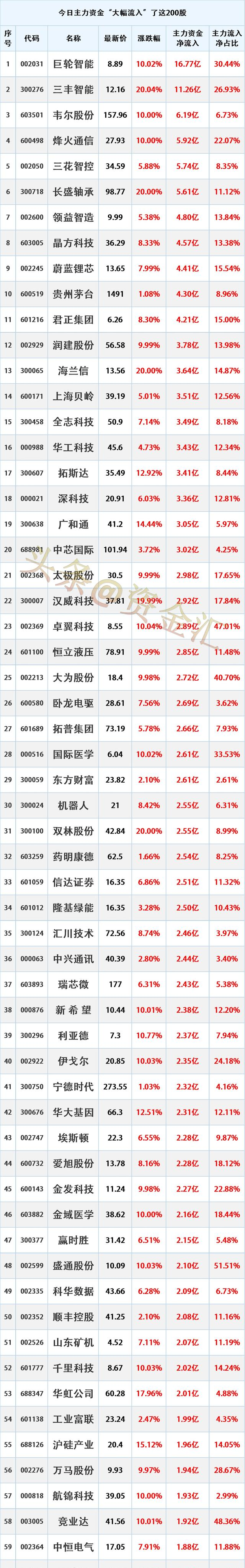 12.91亿主力资金净流入，华为盘古概念涨3.94%