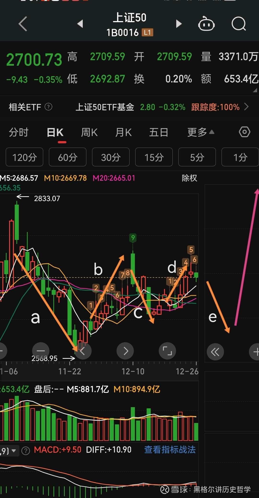 上证50指数ETF今日合计成交额16.44亿元，环比增加42.54%