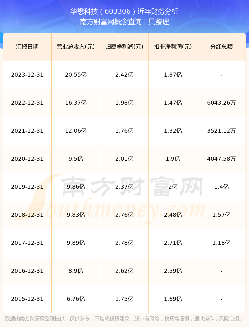 青云科技(688316)2025年一季报简析:净利润减201.63%,三费占比上升明显
